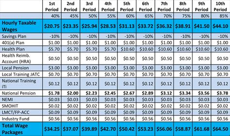 union sheet metal worker salary|prevailing wage sheet metal worker.